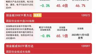 创业板ETF易方达近10日吸金超172亿元 创业板指冲高回落