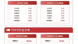 化工品出口延续高位增长 易方达化工ETF（516570）跟踪指数表现向好
