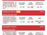 创业板ETF易方达近10日吸金超172亿元 创业板指冲高回落