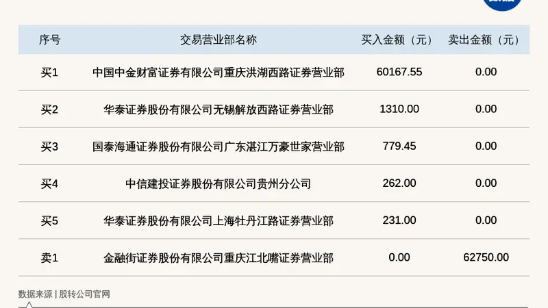聚融集团新三板创新层登龙虎榜 涨跌幅累计达-61.69%