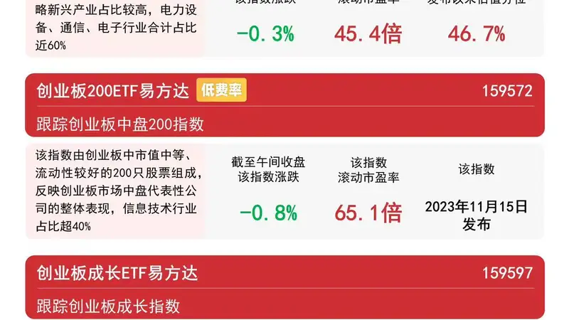 创业板ETF易方达近10日吸金超172亿元 创业板指冲高回落