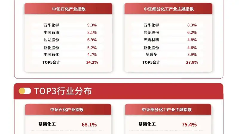 化工品出口延续高位增长 易方达化工ETF（516570）跟踪指数表现向好