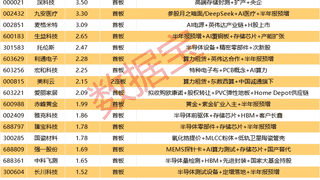 半导体设备龙头封单近11亿元领涨市场