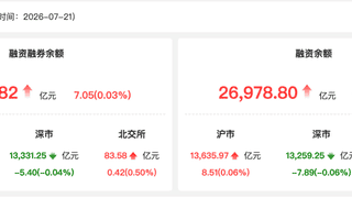 资金流向观察：21日两融余额回升 中际旭创获融资净买入27.49亿元