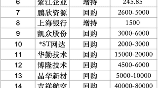 沪市20家上市公司密集回购增持合计金额超30亿元