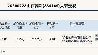 山西高科新三板基础层大宗交易成交619.2万元为平价交易