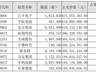 刘彦春基金二季度减持白酒消费 大举转向科技成长