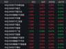 A股早盘冲高回落 中证2000逆势上涨0.3%