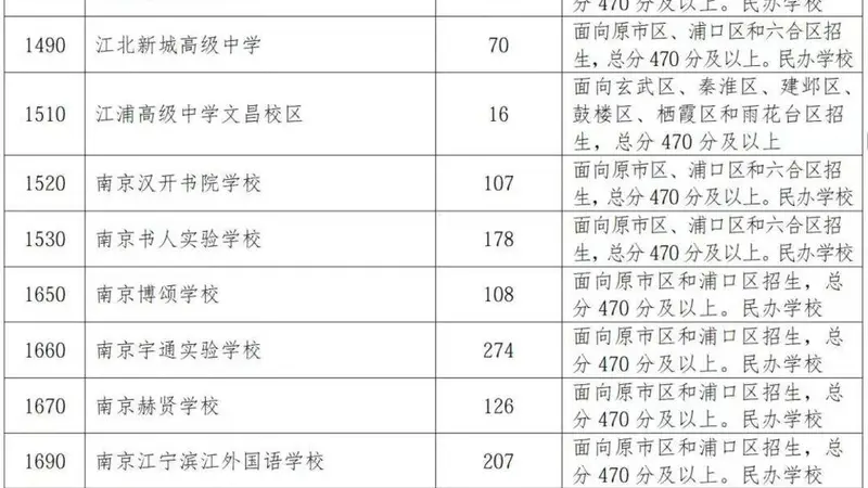 南京民办普高缺额3871人背后的招生困境