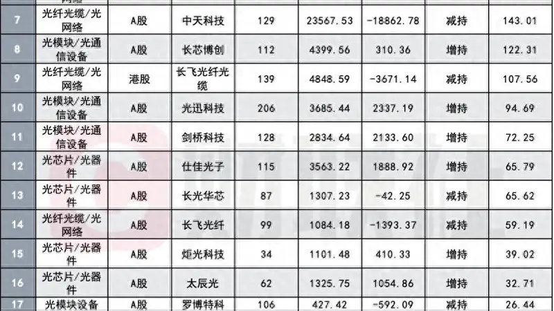 公募重金扎堆光模块龙头企业 二季度光产业链持仓显分化