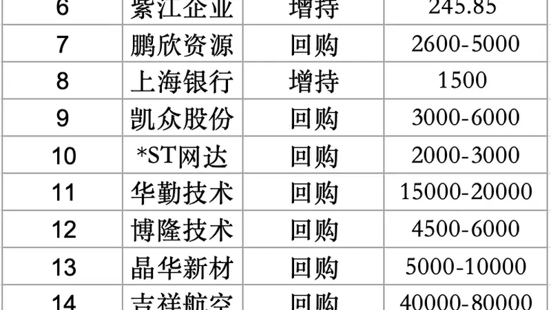 沪市20家上市公司密集回购增持合计金额超30亿元