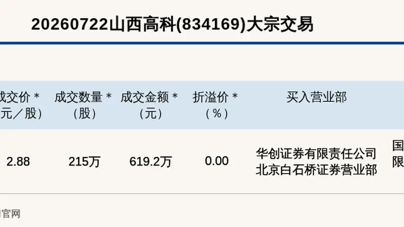 山西高科新三板基础层大宗交易成交619.2万元为平价交易
