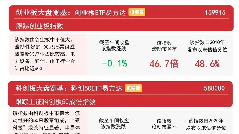 贵金属半导体板块走强 沪深300指数半日涨0.7 沪深300ETF易方达连续7日获资金加码