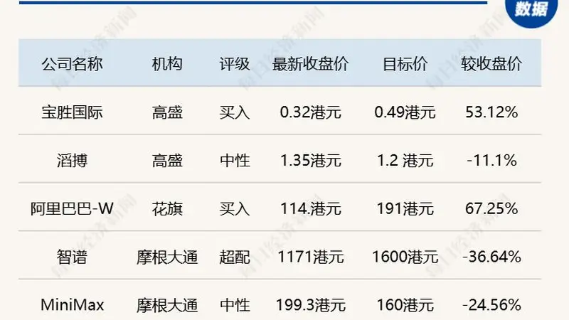 Kimi K3发布加剧行业竞争，高盛下调滔搏目标价至1.2港元；摩根大通、花旗下调智谱、阿里巴巴目标价｜外资研报速递