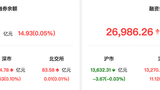 资金流向：两融余额增近15亿 通富微电获融资净买入额居首