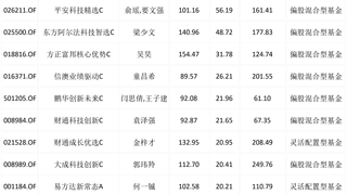19位基金经理跻身300亿俱乐部 核心因素源于基金优异表现