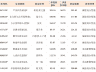 19位基金经理跻身300亿俱乐部 核心因素源于基金优异表现