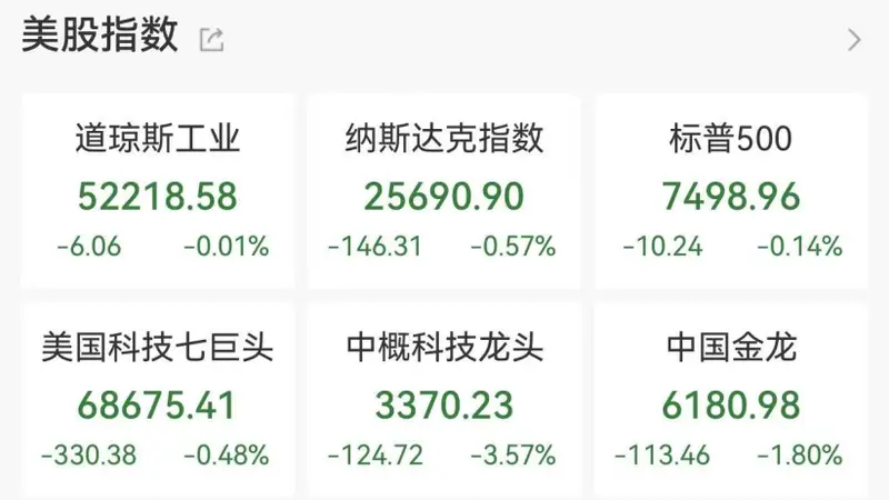 美股科技巨头重挫 利空消息引发市场震荡