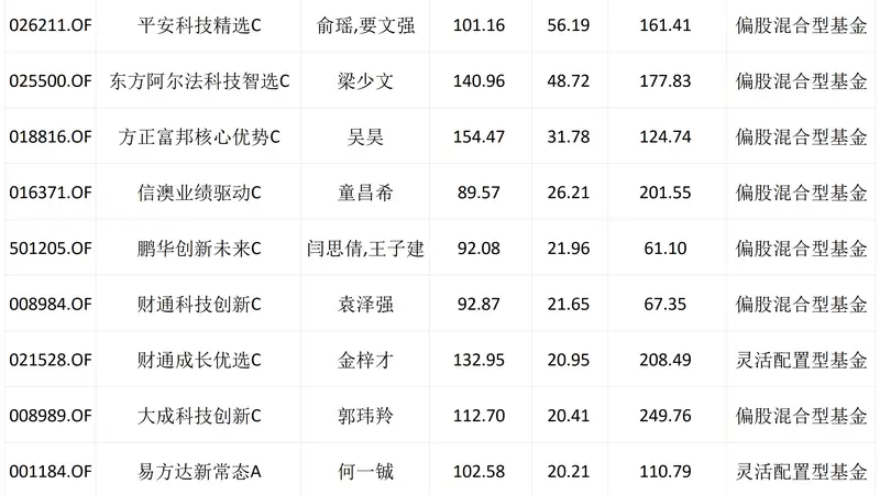 19位基金经理跻身300亿俱乐部 核心因素源于基金优异表现