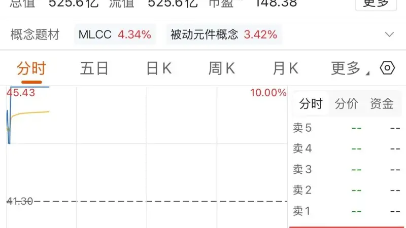 MLCC板块涨停潮 大牛股逾53万手封单