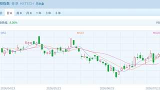 港股分化科技股独秀 半导体板块爆发