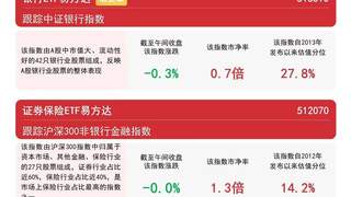 保险板块探底回升 证券保险ETF易方达近一月净流入超20亿元