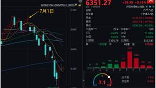A股7月连跌首现上涨信号 科技线表现疲软