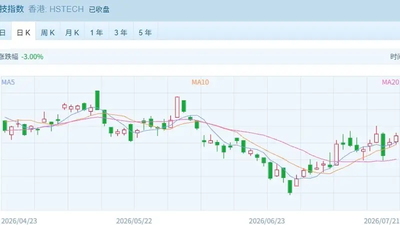 港股分化科技股独秀 半导体板块爆发