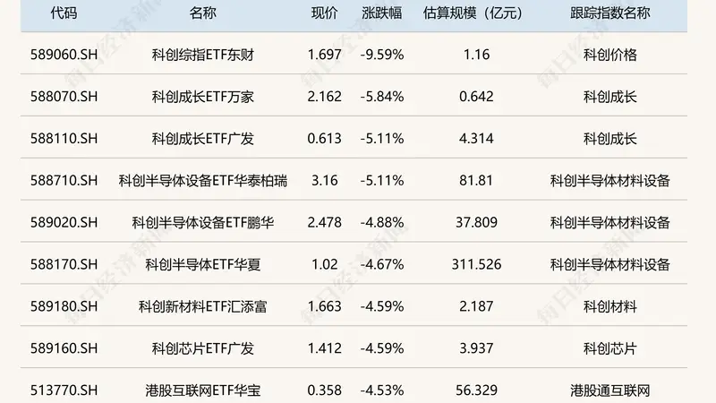 ETF震荡：黄金股ETF涨超6% 科创综指ETF东财跌超9%