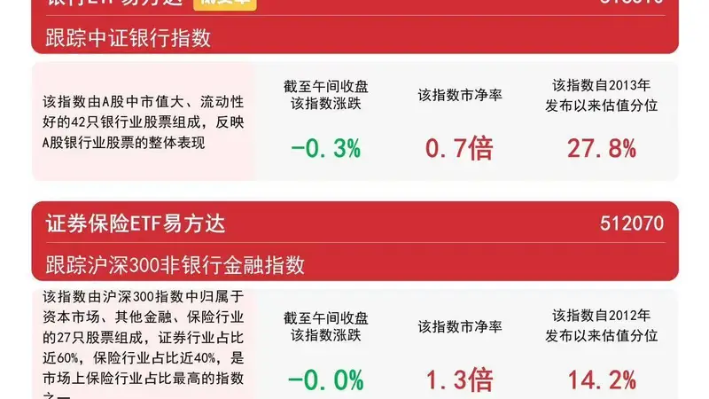 保险板块探底回升 证券保险ETF易方达近一月净流入超20亿元