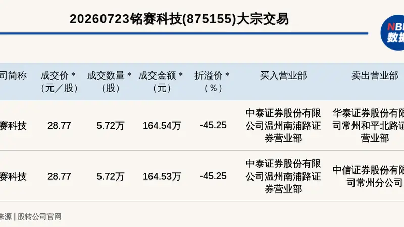 新三板创新层铭赛科技发生2笔大宗交易 总成交金额329.07万元