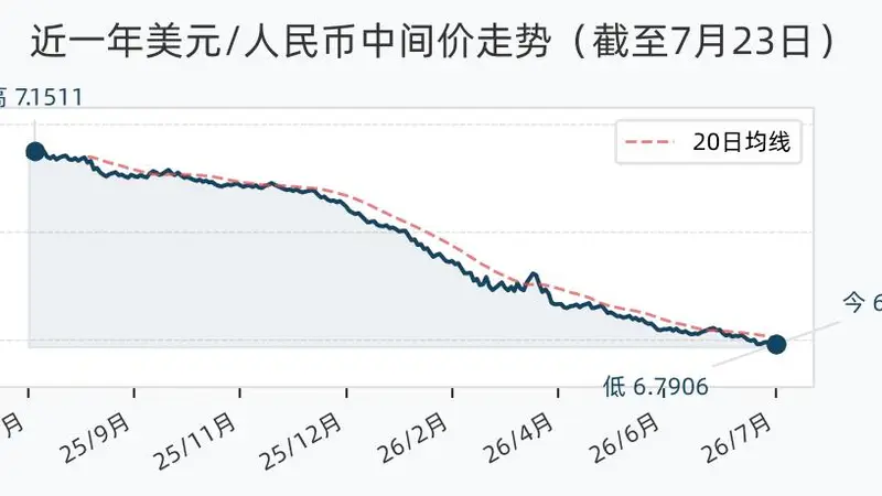 人民币兑美元中间价调升27个基点报6.7906
