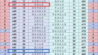 东南大学反超武汉大学 湖南理科投档线跌出前二十五