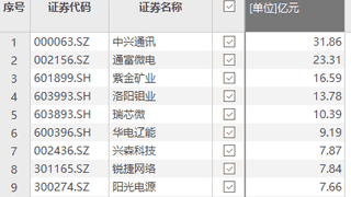 中兴通讯获资金净流入31.86亿元