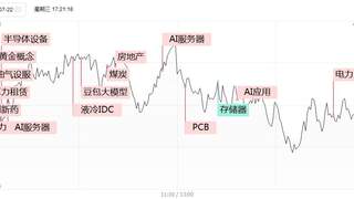 涨停复盘：电力高标连板热潮，算力租赁概念活跃，科技股回调市场炸板率超40%