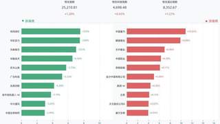 港股三大指数全线收涨 恒生指数涨1.28%中国重汽涨10.82%赣锋锂业涨9.88%天齐锂业涨6.96%