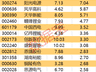主力资金尾盘抢筹立讯精密等7股 超亿元资金涌入电力设备