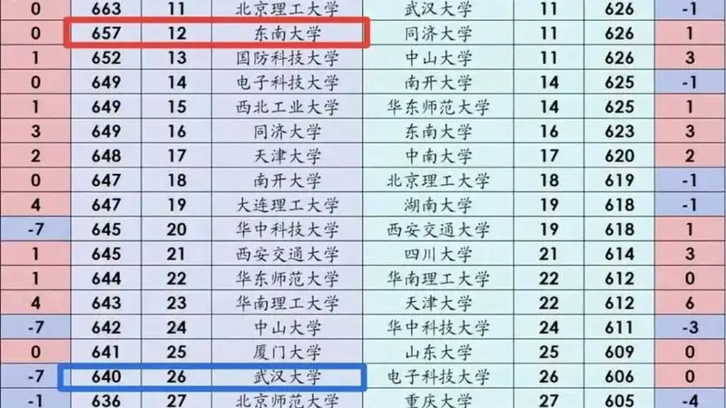 东南大学反超武汉大学 湖南理科投档线跌出前二十五