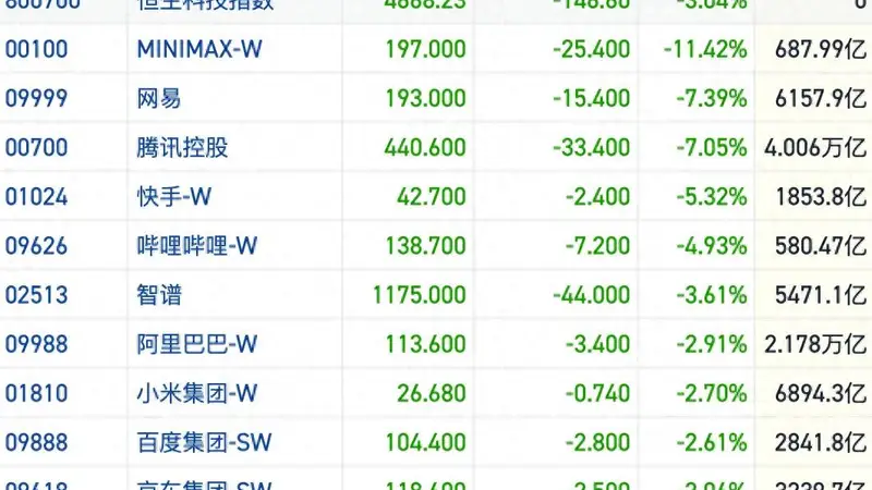 恒指失守25000点 科技股领跌港股市场