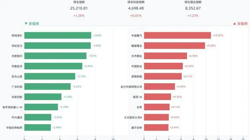 港股三大指数全线收涨 恒生指数涨1.28%中国重汽涨10.82%赣锋锂业涨9.88%天齐锂业涨6.96%