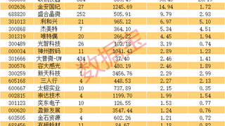 基金新进重仓超90亿元 基金高比例重仓股曝光（附名单）