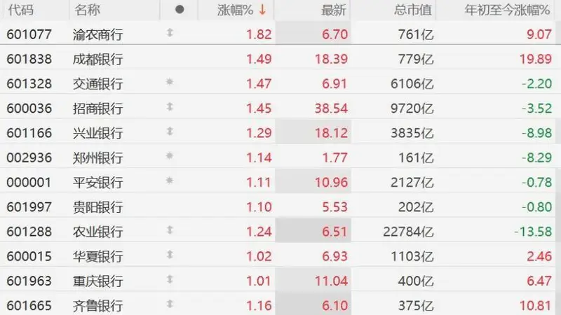A股银行股普涨，多只个股大涨