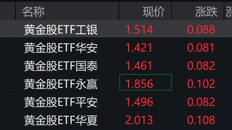 黄金股强势上涨 ETF涨幅超5%