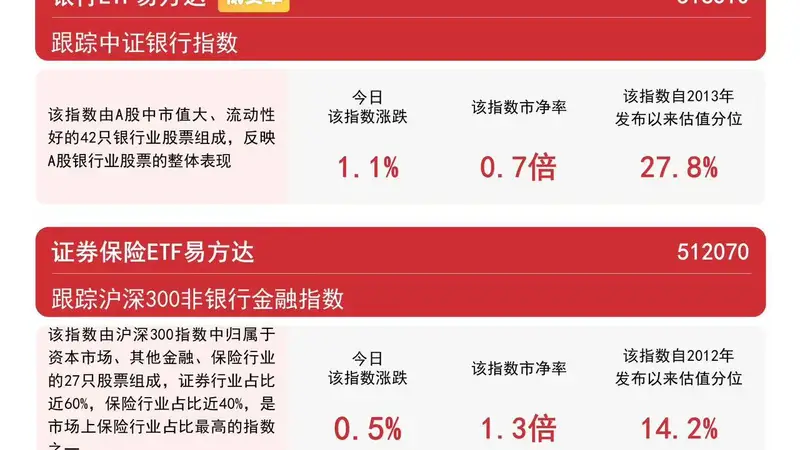 银行增持提振市场信心 银行ETF易方达标的指数涨超1%