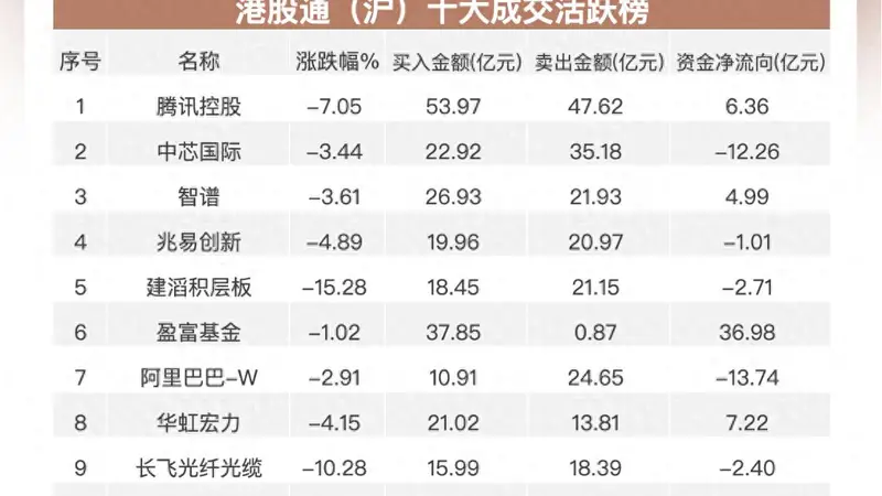 南向资金净买入超75亿港元 加仓华虹宏力 智谱连续流出腾讯