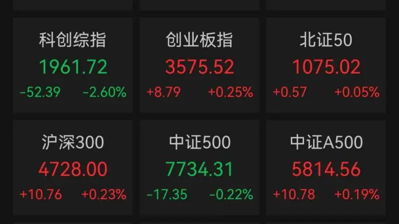 A股超4200股飘红 电气设备板块掀涨停潮