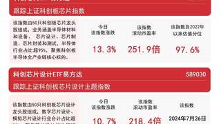 芯片产业链延续活跃 科创芯片ETF易方达标的指数大涨13%