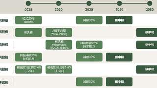 六钢企ESG强信披“首考”：气候转型计划详解与评估
