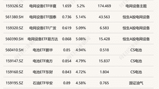 电网设备ETF涨超5% 集成电路芯片ETF跌超4%