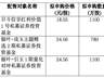 下周一展芯股份申购启动 发行价23.45元/股将正式开启发行相关环节